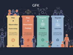 Wertschätzende Kommunikation: Dein Weg zu besseren Beziehungen