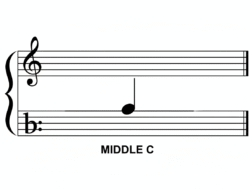 Bassschlüssel & Violinschlüssel: Einfach erklärt